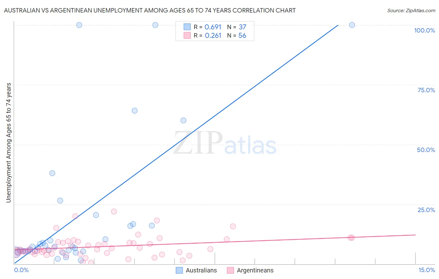 Australian vs Argentinean Unemployment Among Ages 65 to 74 years