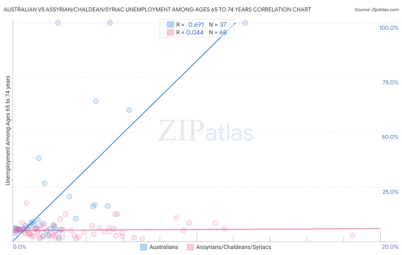 Australian vs Assyrian/Chaldean/Syriac Unemployment Among Ages 65 to 74 years