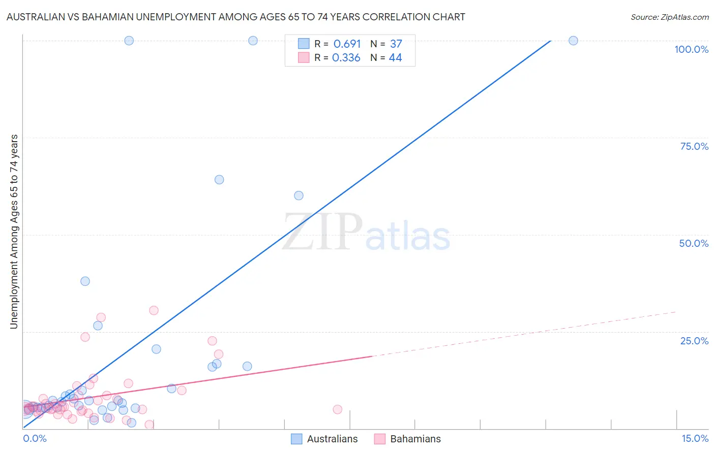 Australian vs Bahamian Unemployment Among Ages 65 to 74 years