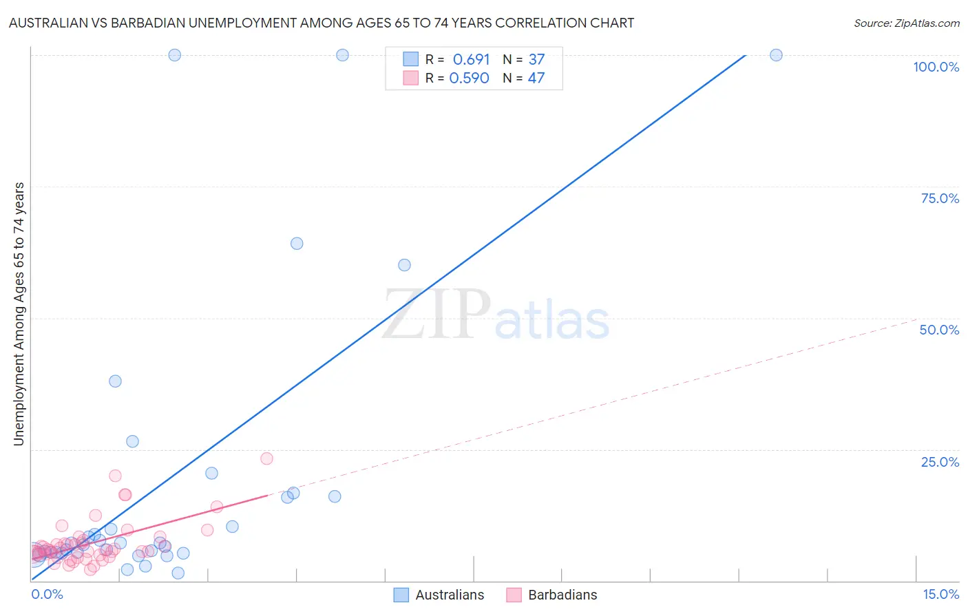 Australian vs Barbadian Unemployment Among Ages 65 to 74 years