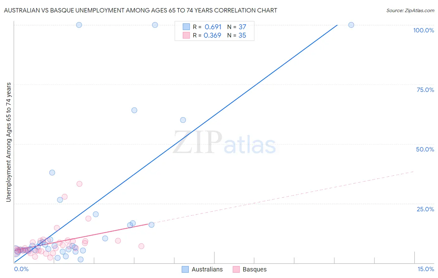 Australian vs Basque Unemployment Among Ages 65 to 74 years