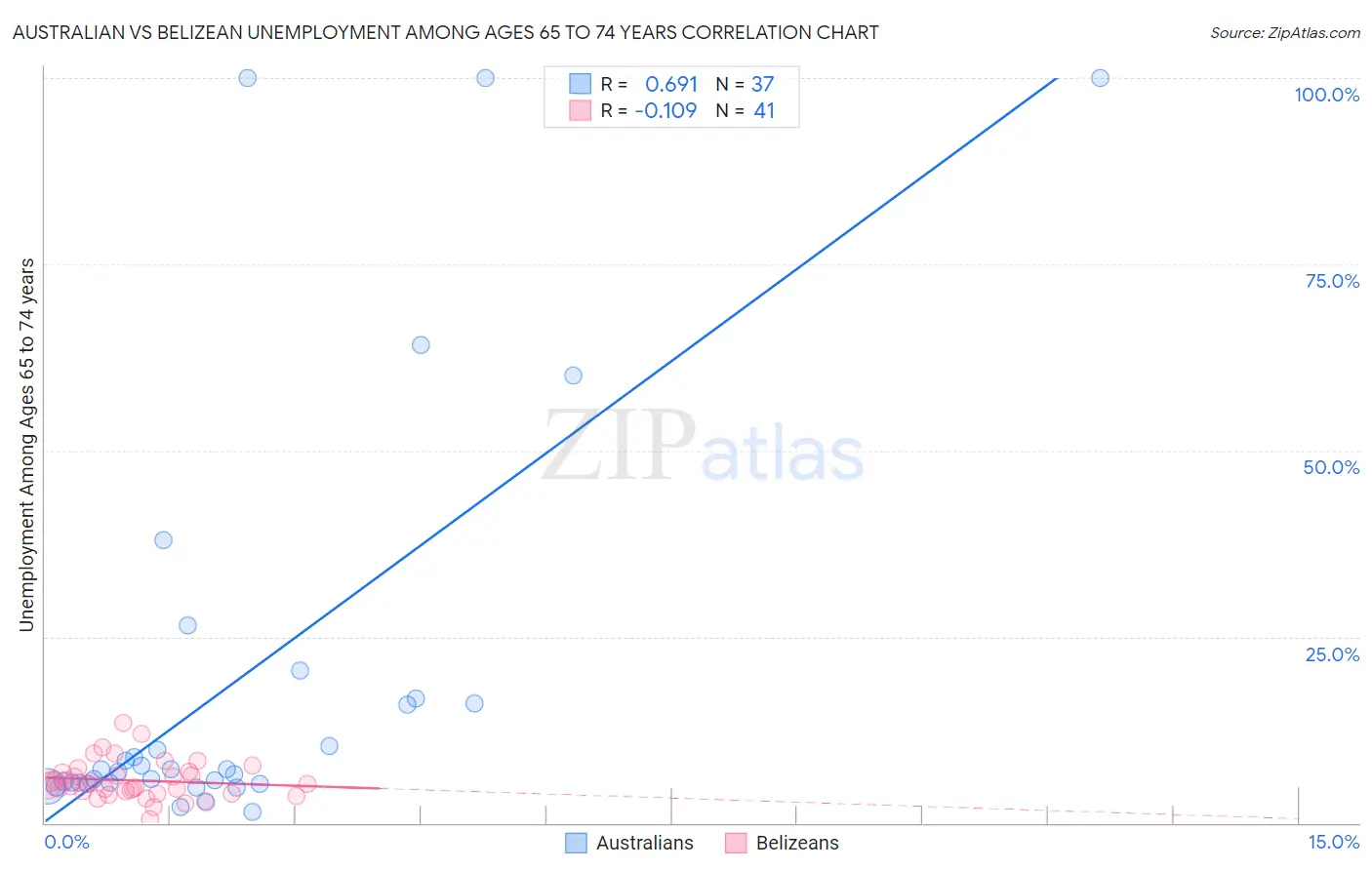 Australian vs Belizean Unemployment Among Ages 65 to 74 years