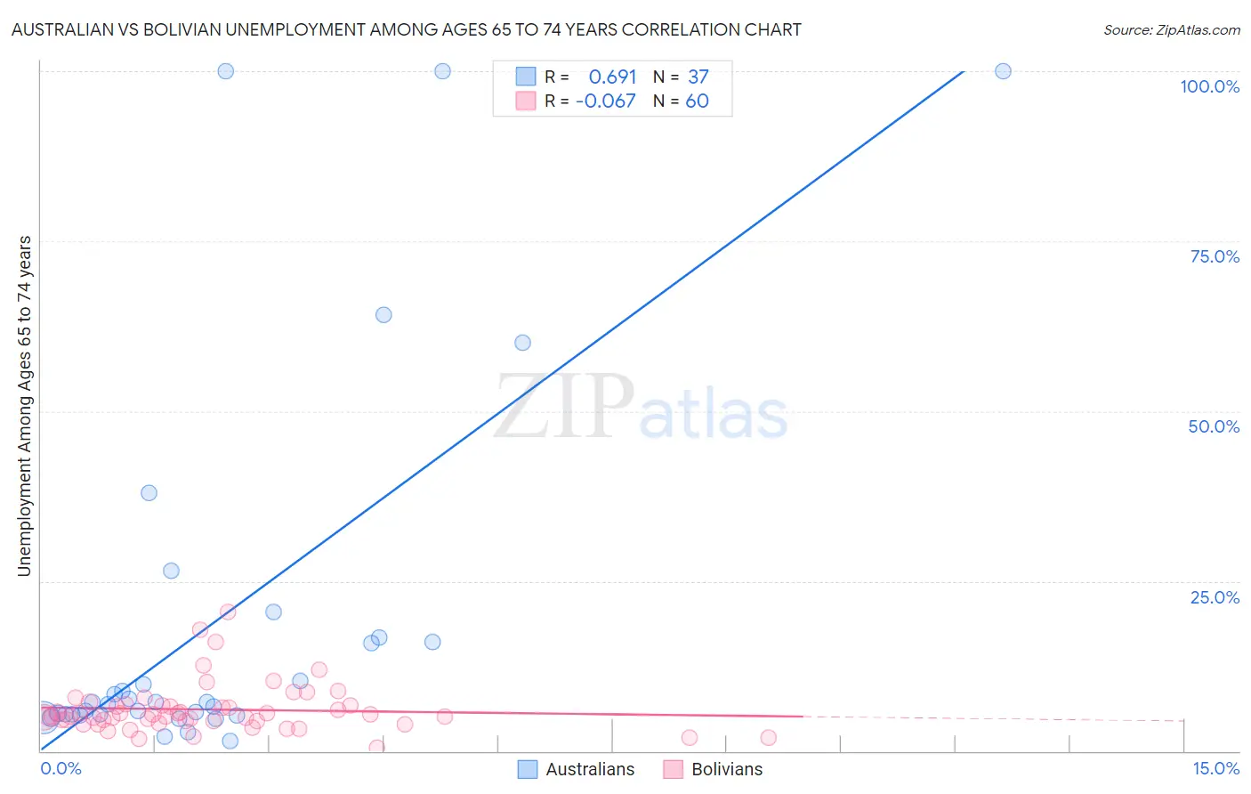 Australian vs Bolivian Unemployment Among Ages 65 to 74 years