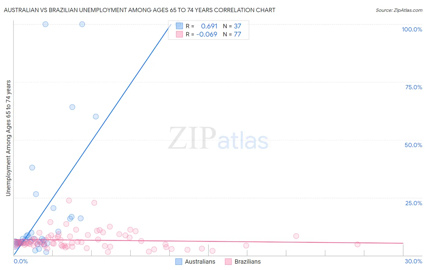 Australian vs Brazilian Unemployment Among Ages 65 to 74 years