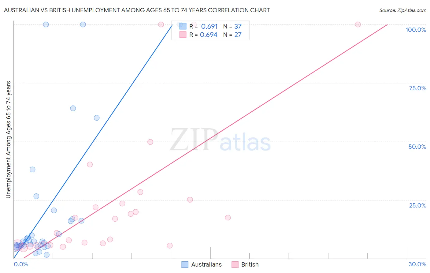Australian vs British Unemployment Among Ages 65 to 74 years