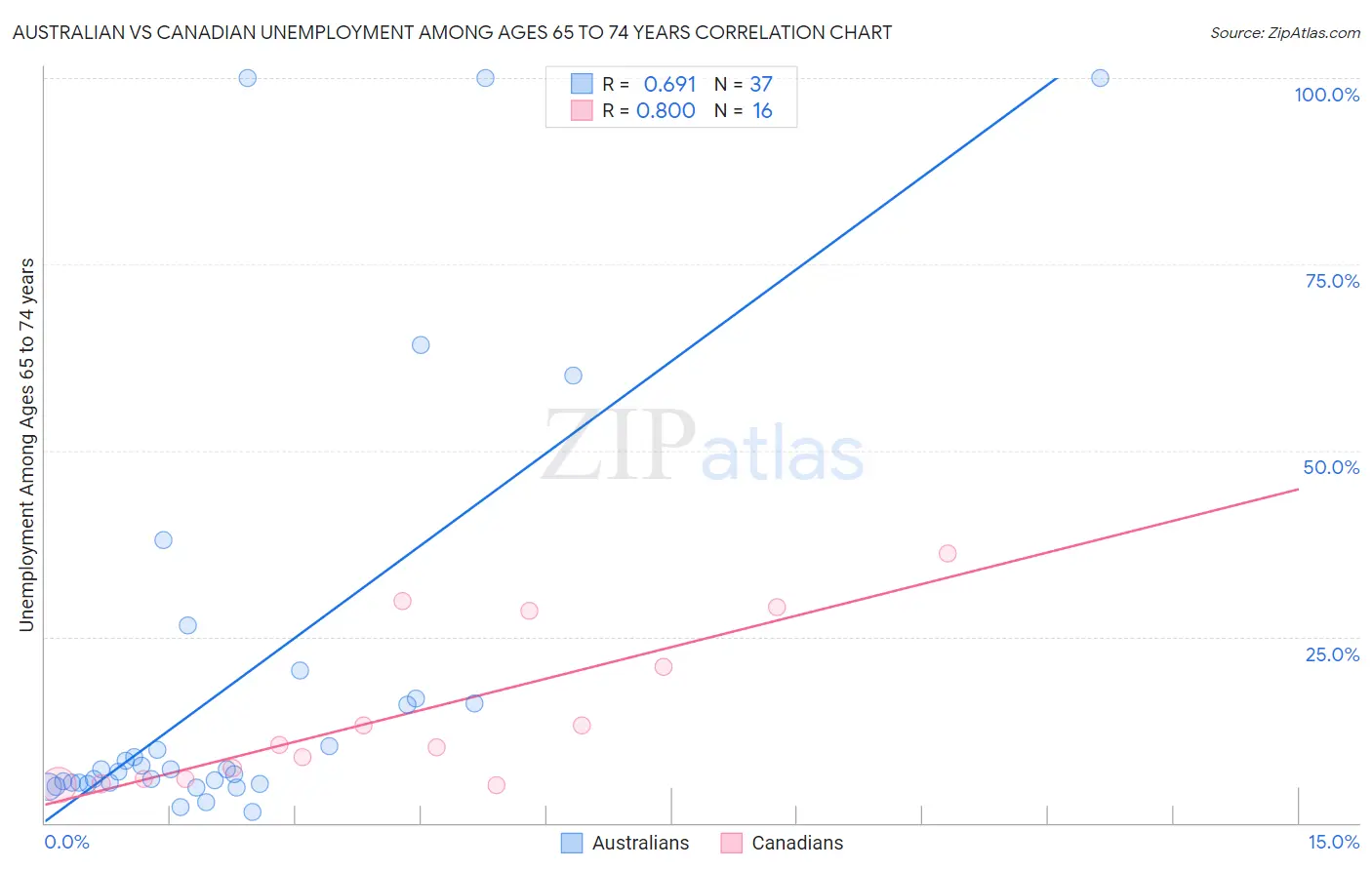 Australian vs Canadian Unemployment Among Ages 65 to 74 years