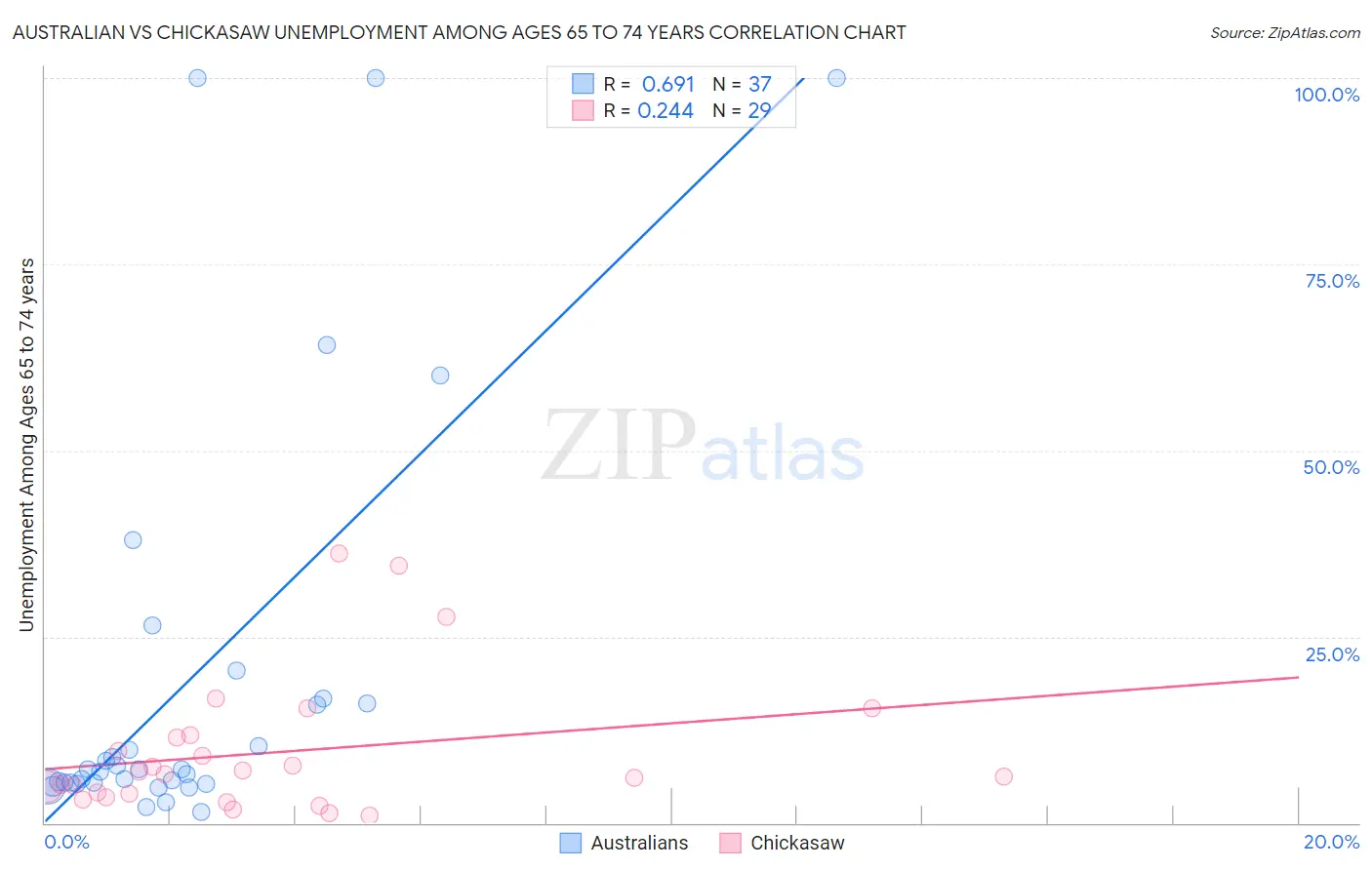 Australian vs Chickasaw Unemployment Among Ages 65 to 74 years