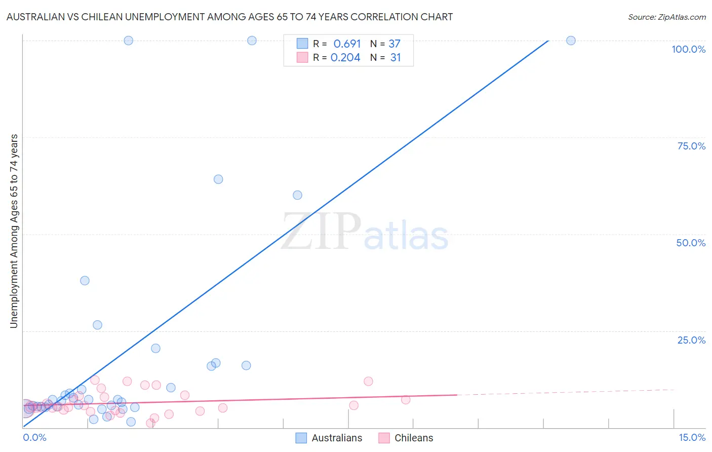 Australian vs Chilean Unemployment Among Ages 65 to 74 years