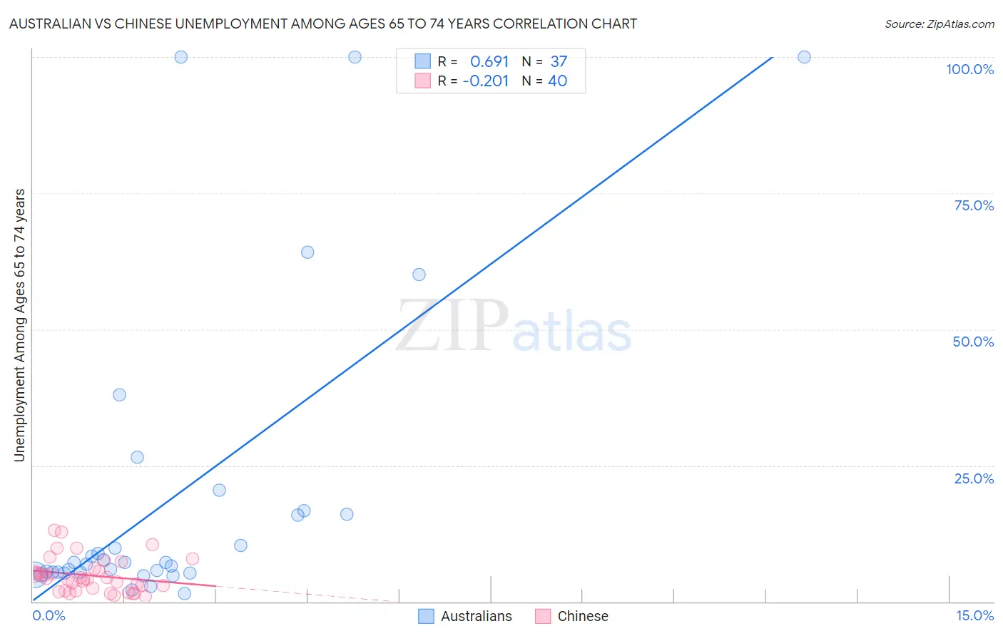 Australian vs Chinese Unemployment Among Ages 65 to 74 years