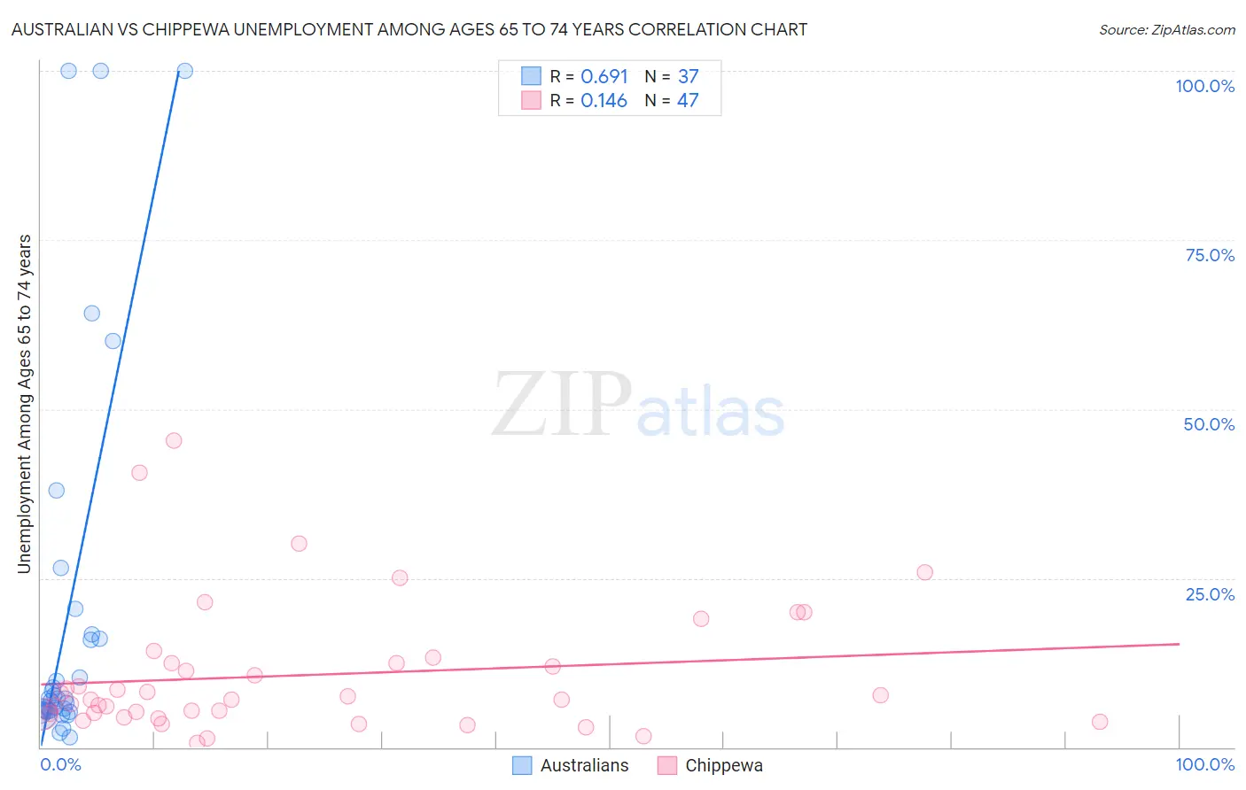 Australian vs Chippewa Unemployment Among Ages 65 to 74 years