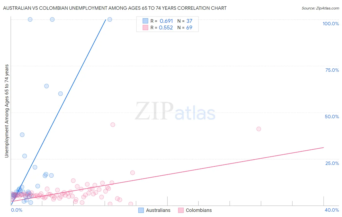 Australian vs Colombian Unemployment Among Ages 65 to 74 years