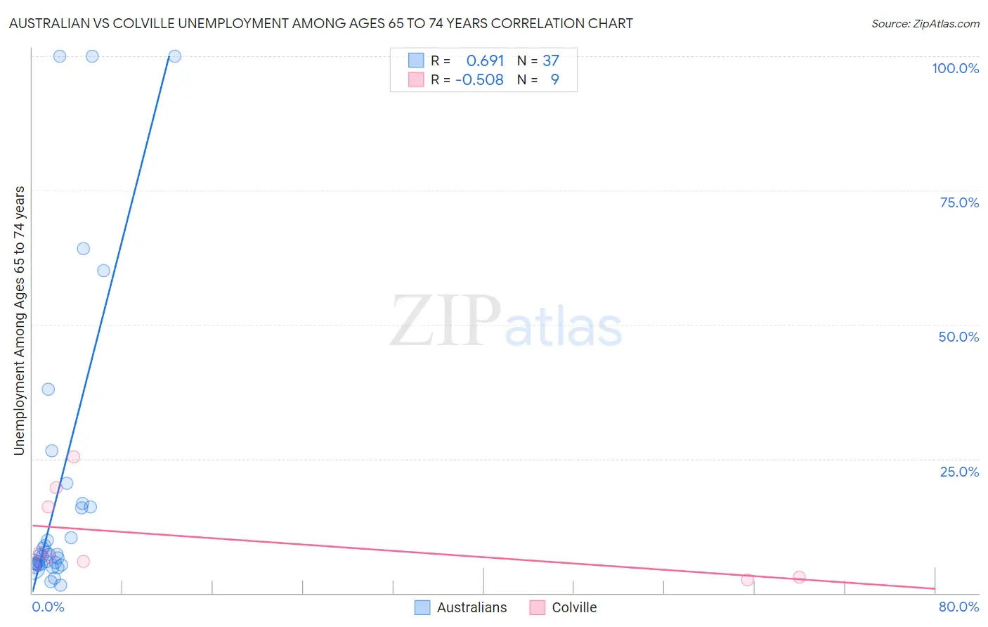 Australian vs Colville Unemployment Among Ages 65 to 74 years