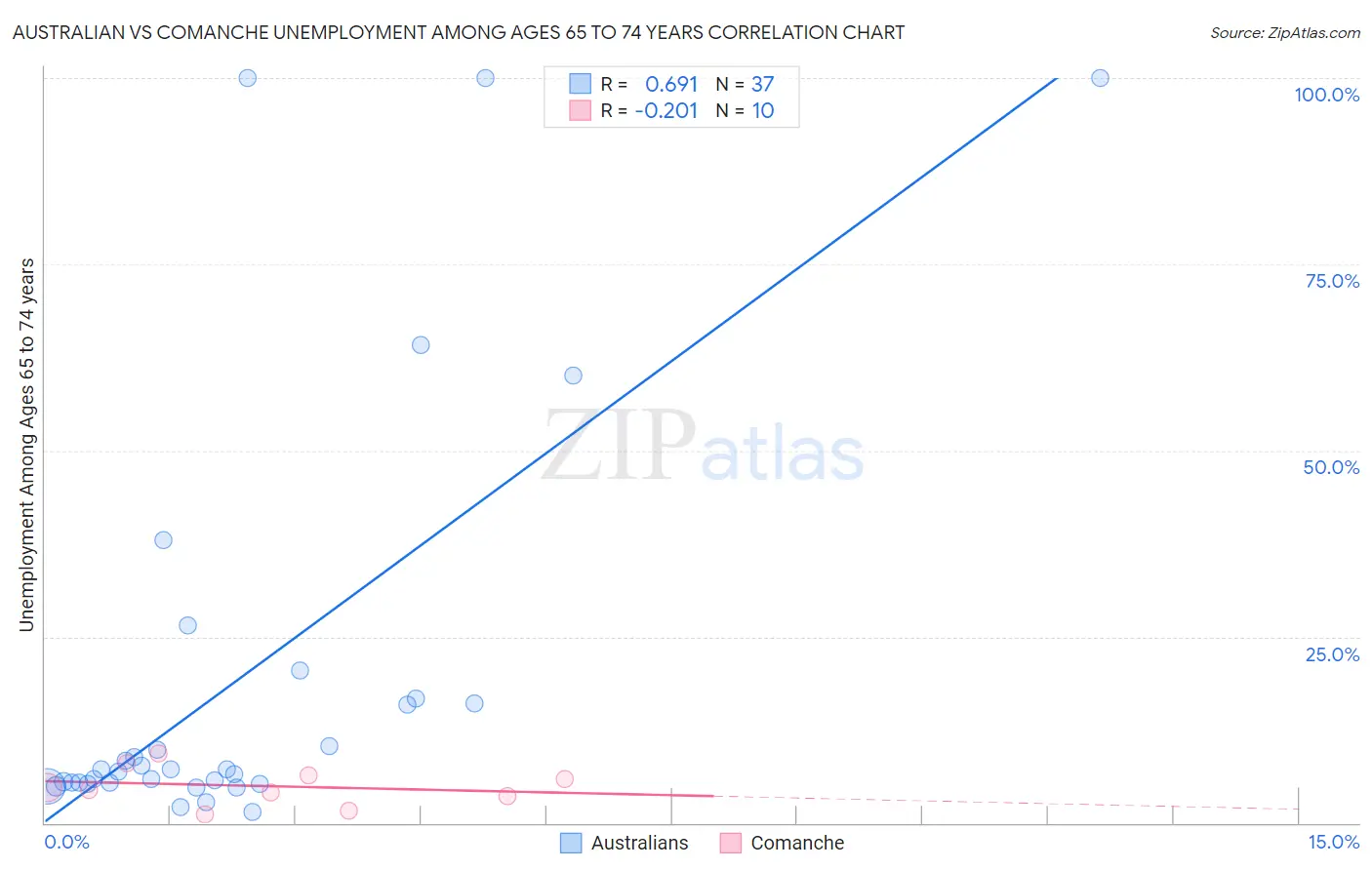 Australian vs Comanche Unemployment Among Ages 65 to 74 years