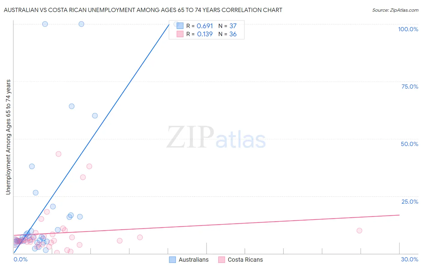 Australian vs Costa Rican Unemployment Among Ages 65 to 74 years