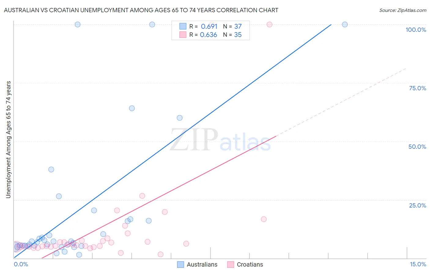 Australian vs Croatian Unemployment Among Ages 65 to 74 years