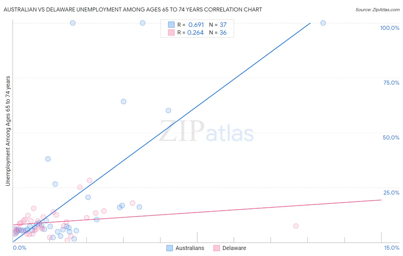 Australian vs Delaware Unemployment Among Ages 65 to 74 years