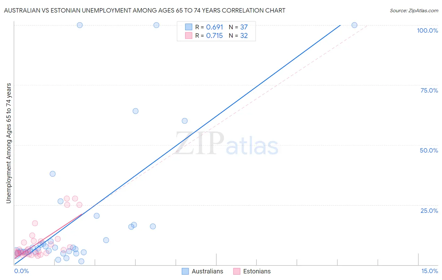Australian vs Estonian Unemployment Among Ages 65 to 74 years