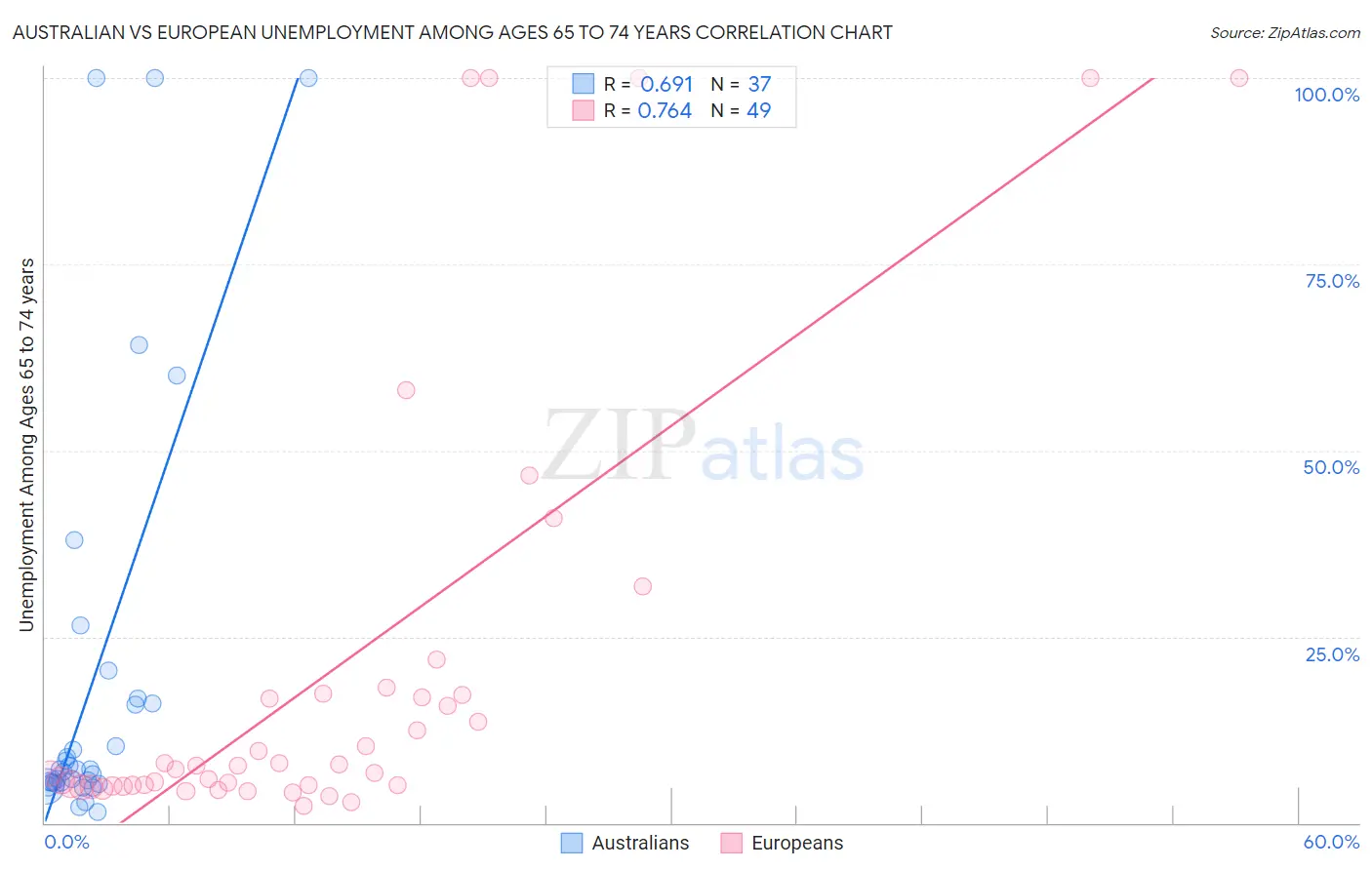 Australian vs European Unemployment Among Ages 65 to 74 years