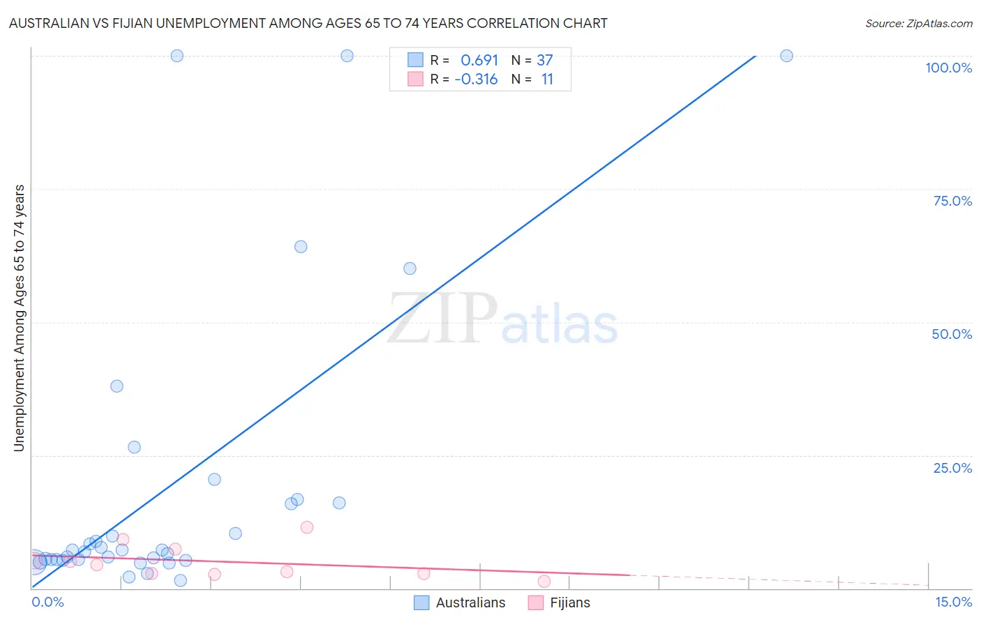 Australian vs Fijian Unemployment Among Ages 65 to 74 years