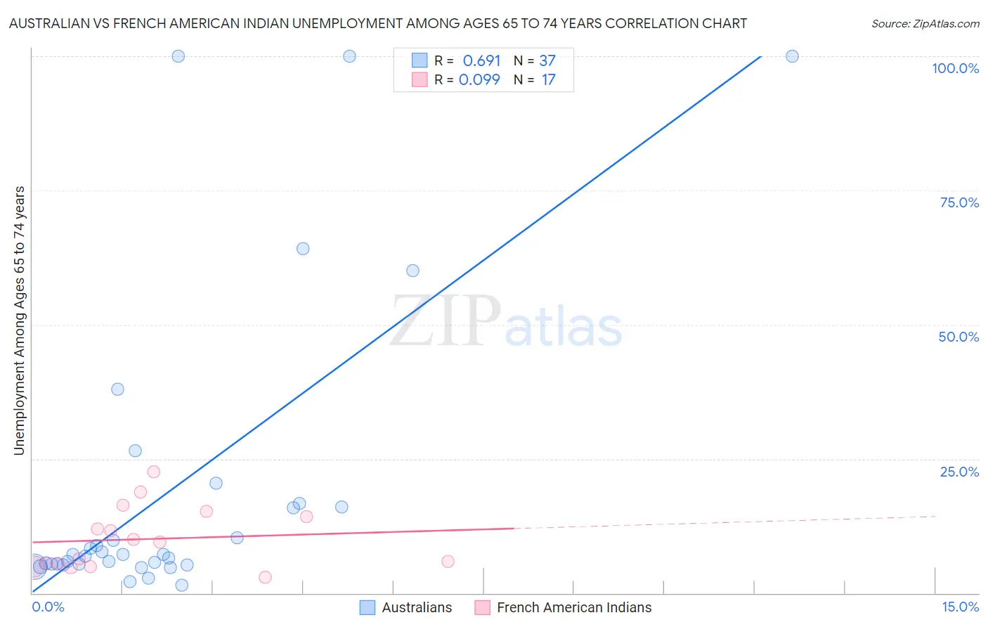 Australian vs French American Indian Unemployment Among Ages 65 to 74 years