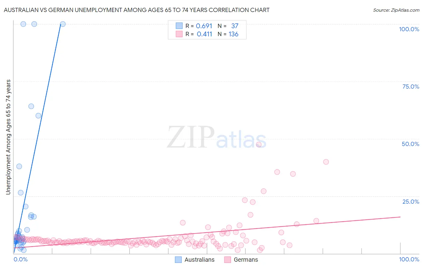 Australian vs German Unemployment Among Ages 65 to 74 years