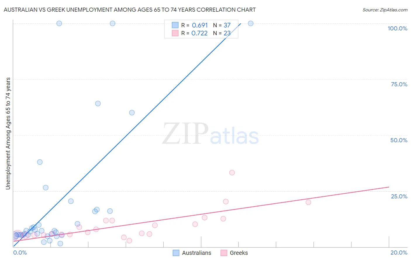 Australian vs Greek Unemployment Among Ages 65 to 74 years