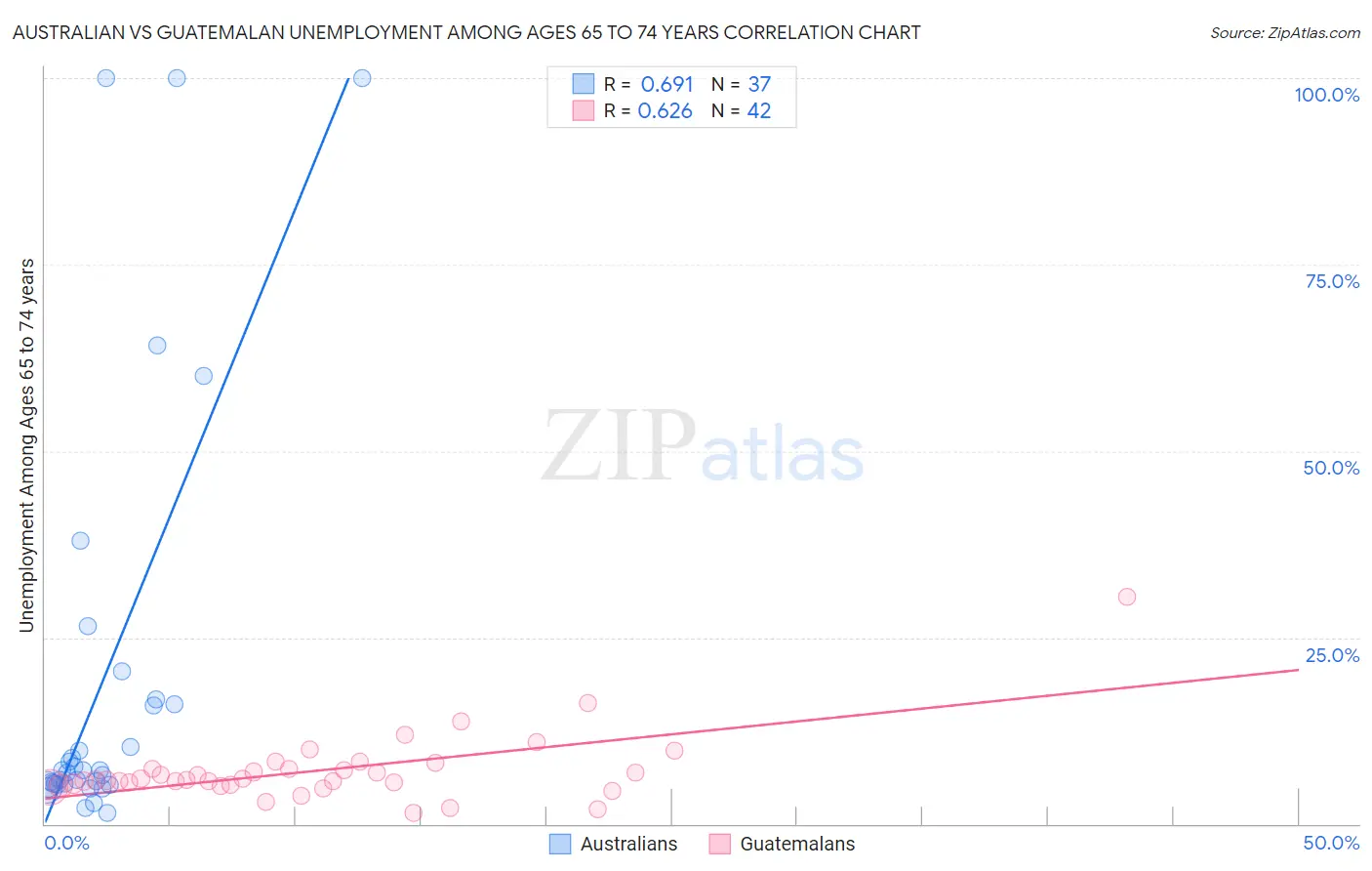 Australian vs Guatemalan Unemployment Among Ages 65 to 74 years