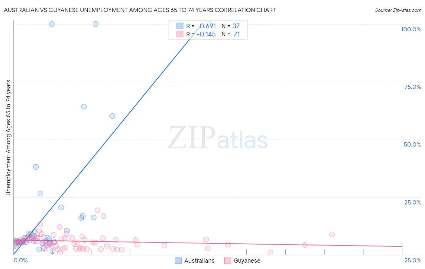 Australian vs Guyanese Unemployment Among Ages 65 to 74 years