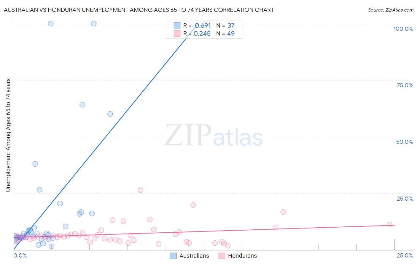 Australian vs Honduran Unemployment Among Ages 65 to 74 years