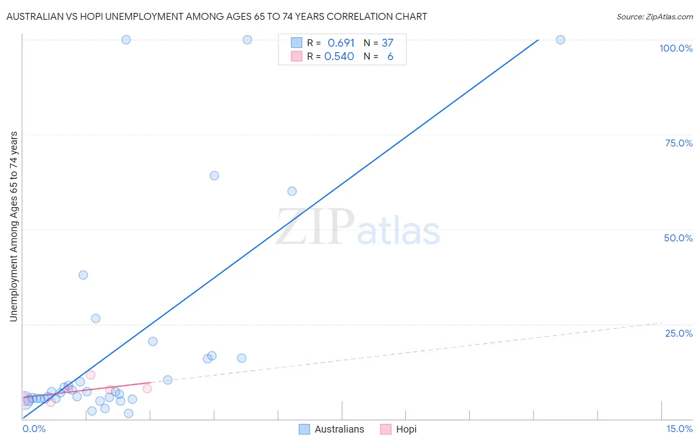 Australian vs Hopi Unemployment Among Ages 65 to 74 years