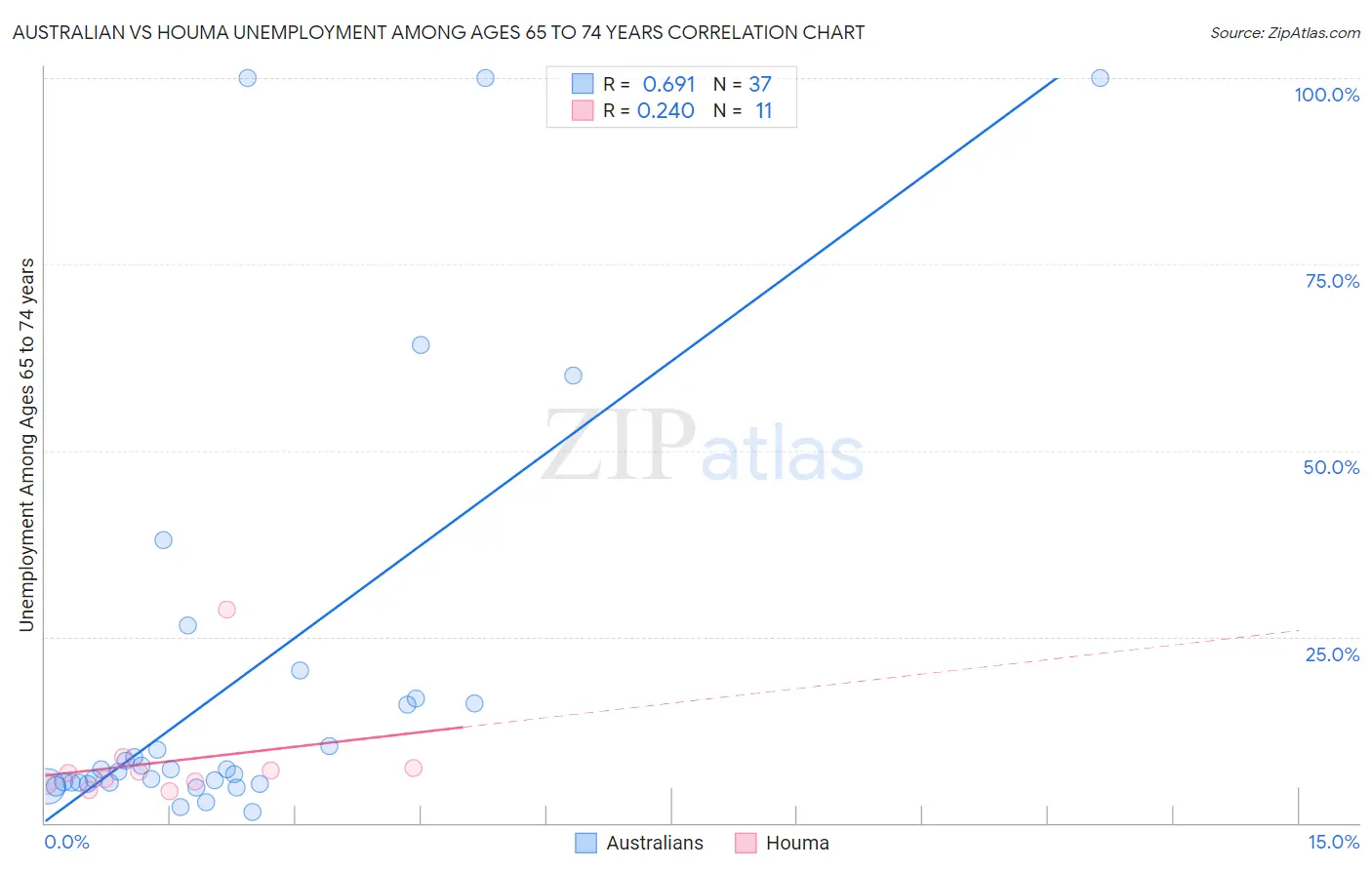 Australian vs Houma Unemployment Among Ages 65 to 74 years