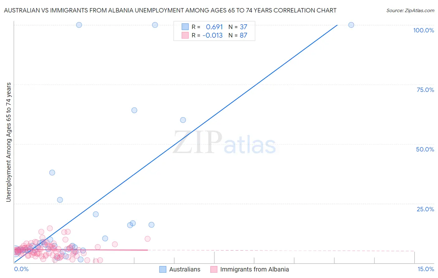Australian vs Immigrants from Albania Unemployment Among Ages 65 to 74 years