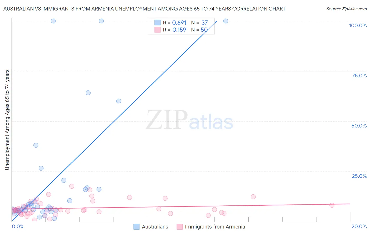 Australian vs Immigrants from Armenia Unemployment Among Ages 65 to 74 years