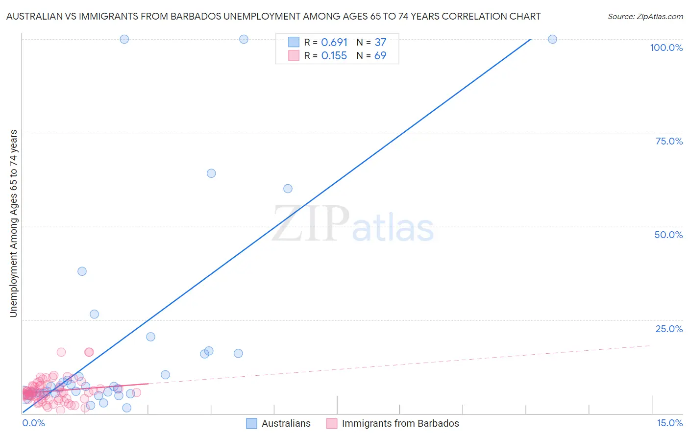 Australian vs Immigrants from Barbados Unemployment Among Ages 65 to 74 years