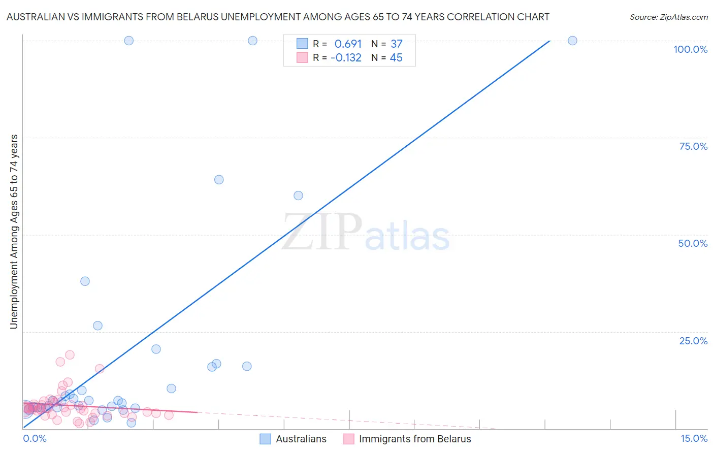 Australian vs Immigrants from Belarus Unemployment Among Ages 65 to 74 years
