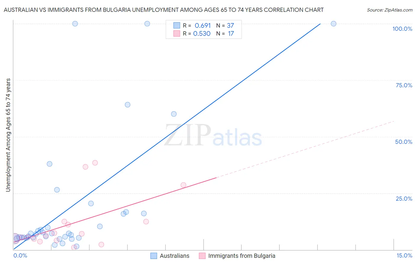 Australian vs Immigrants from Bulgaria Unemployment Among Ages 65 to 74 years