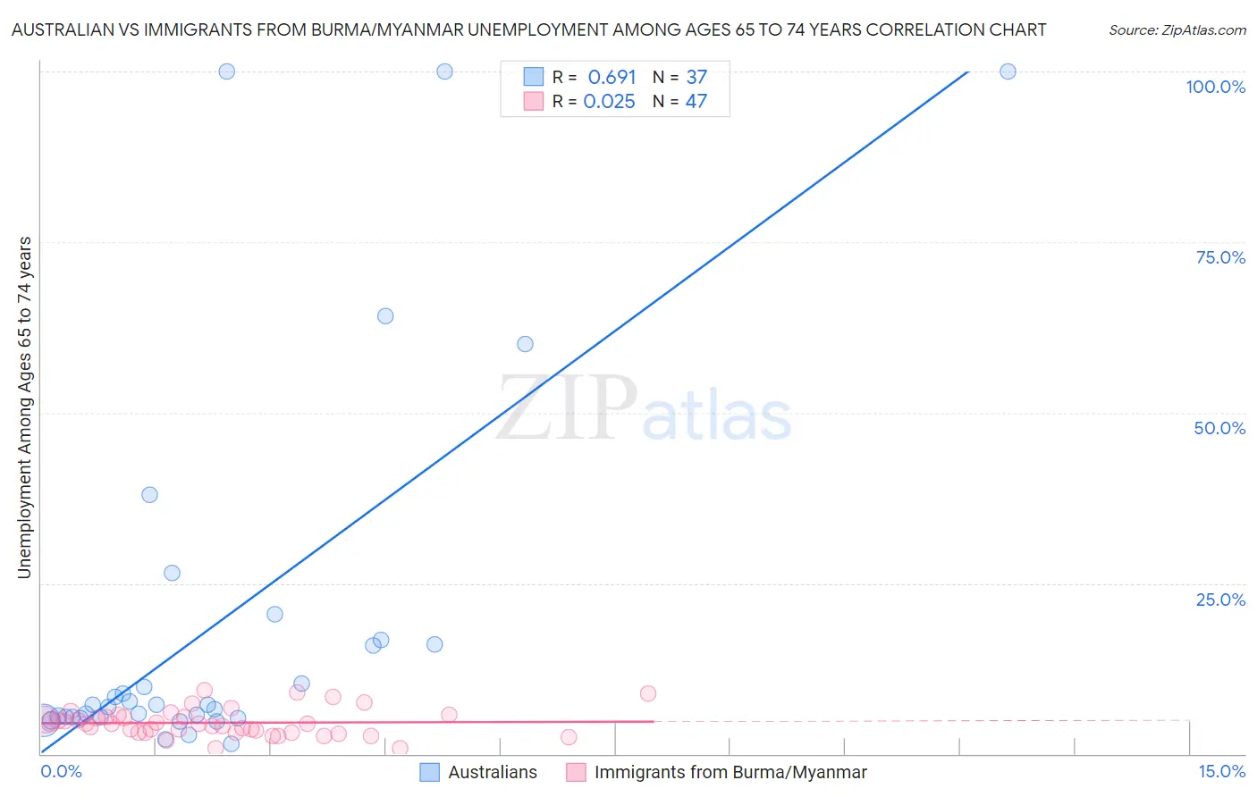Australian vs Immigrants from Burma/Myanmar Unemployment Among Ages 65 to 74 years