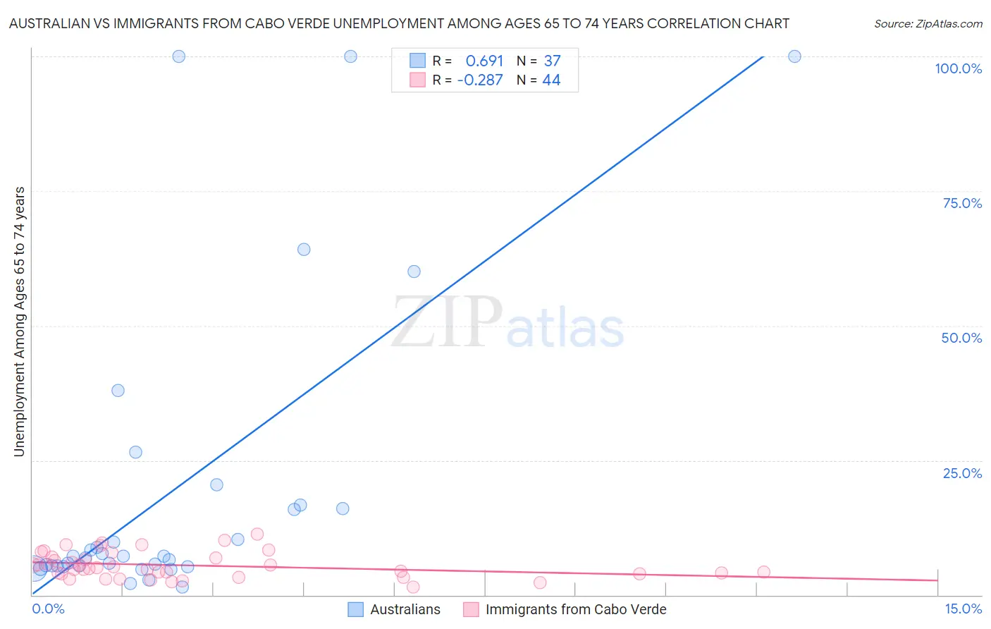 Australian vs Immigrants from Cabo Verde Unemployment Among Ages 65 to 74 years