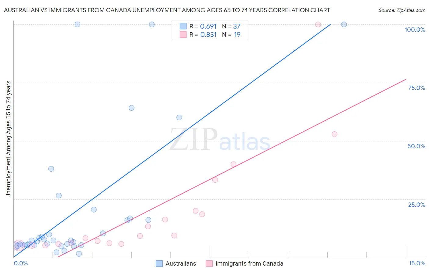 Australian vs Immigrants from Canada Unemployment Among Ages 65 to 74 years