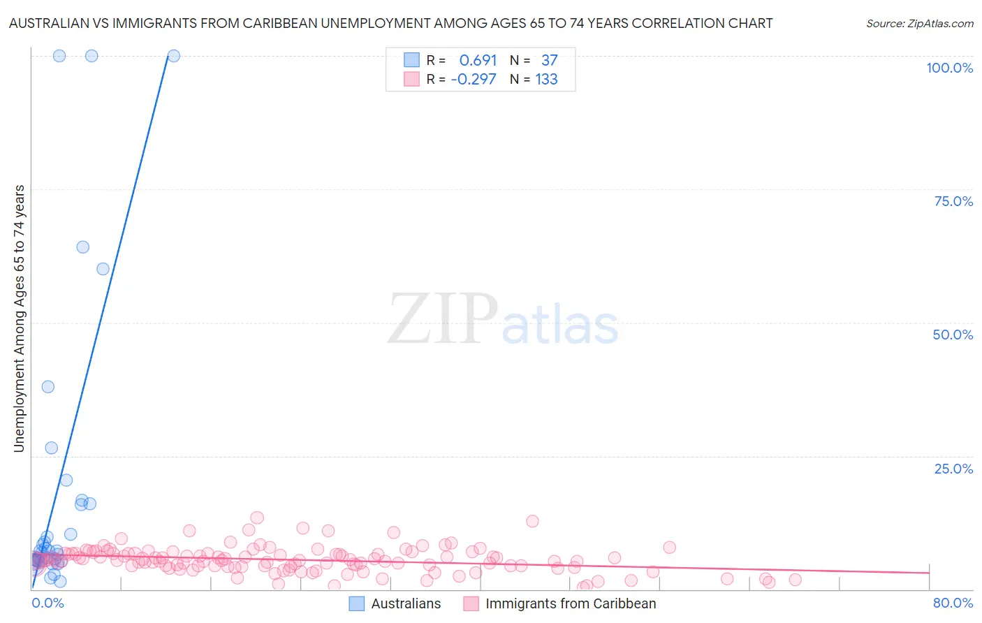 Australian vs Immigrants from Caribbean Unemployment Among Ages 65 to 74 years