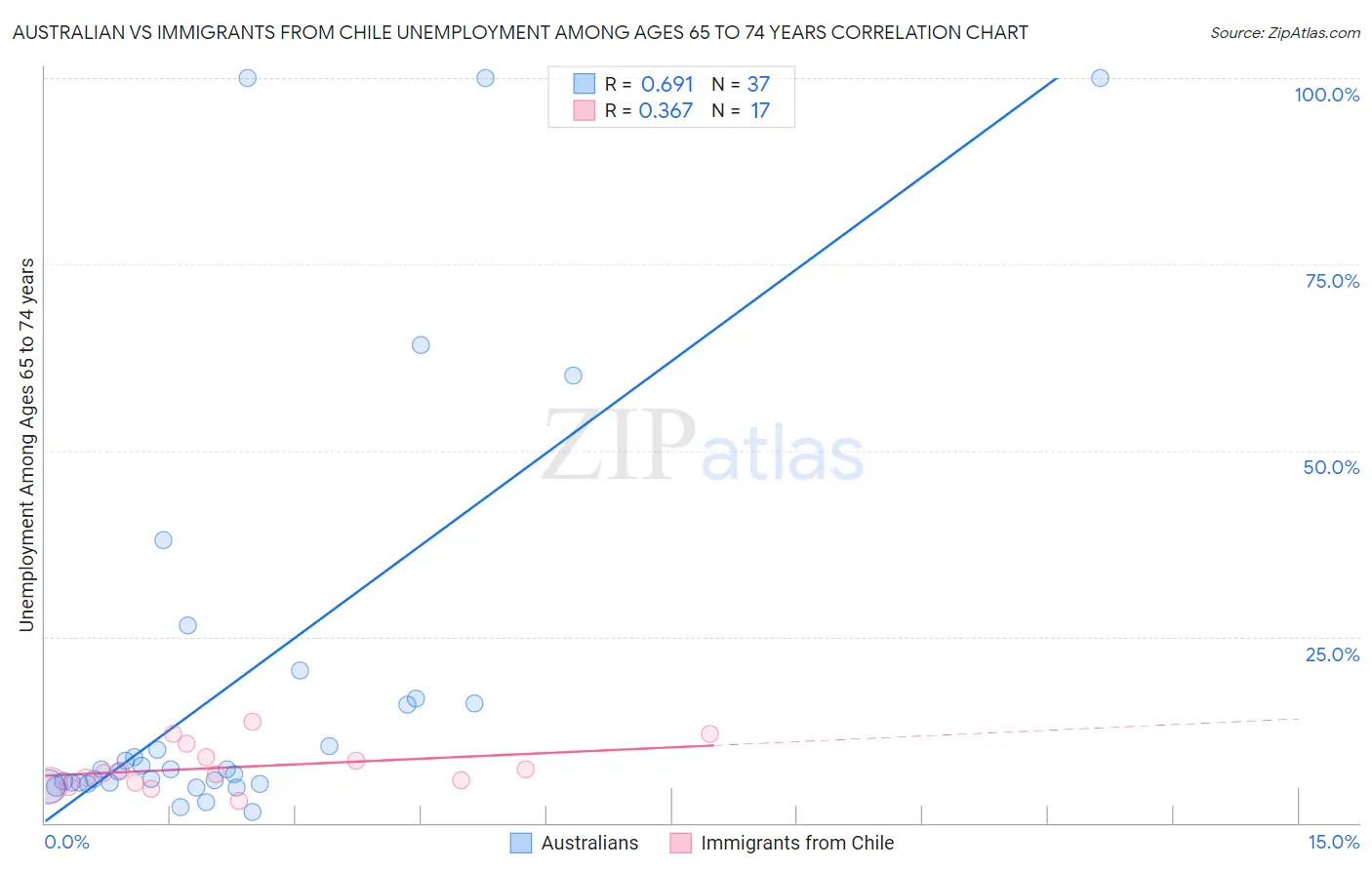 Australian vs Immigrants from Chile Unemployment Among Ages 65 to 74 years