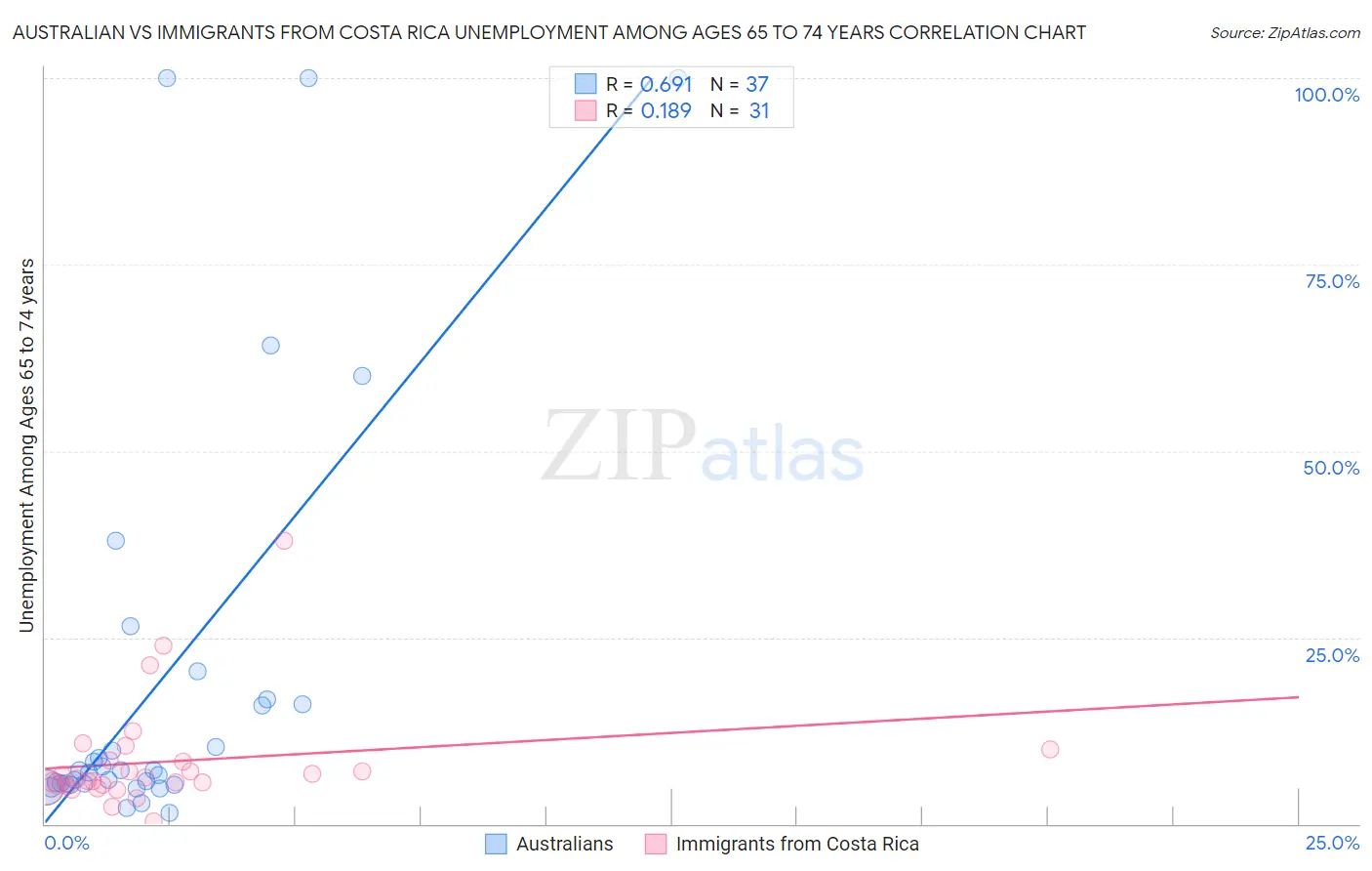 Australian vs Immigrants from Costa Rica Unemployment Among Ages 65 to 74 years