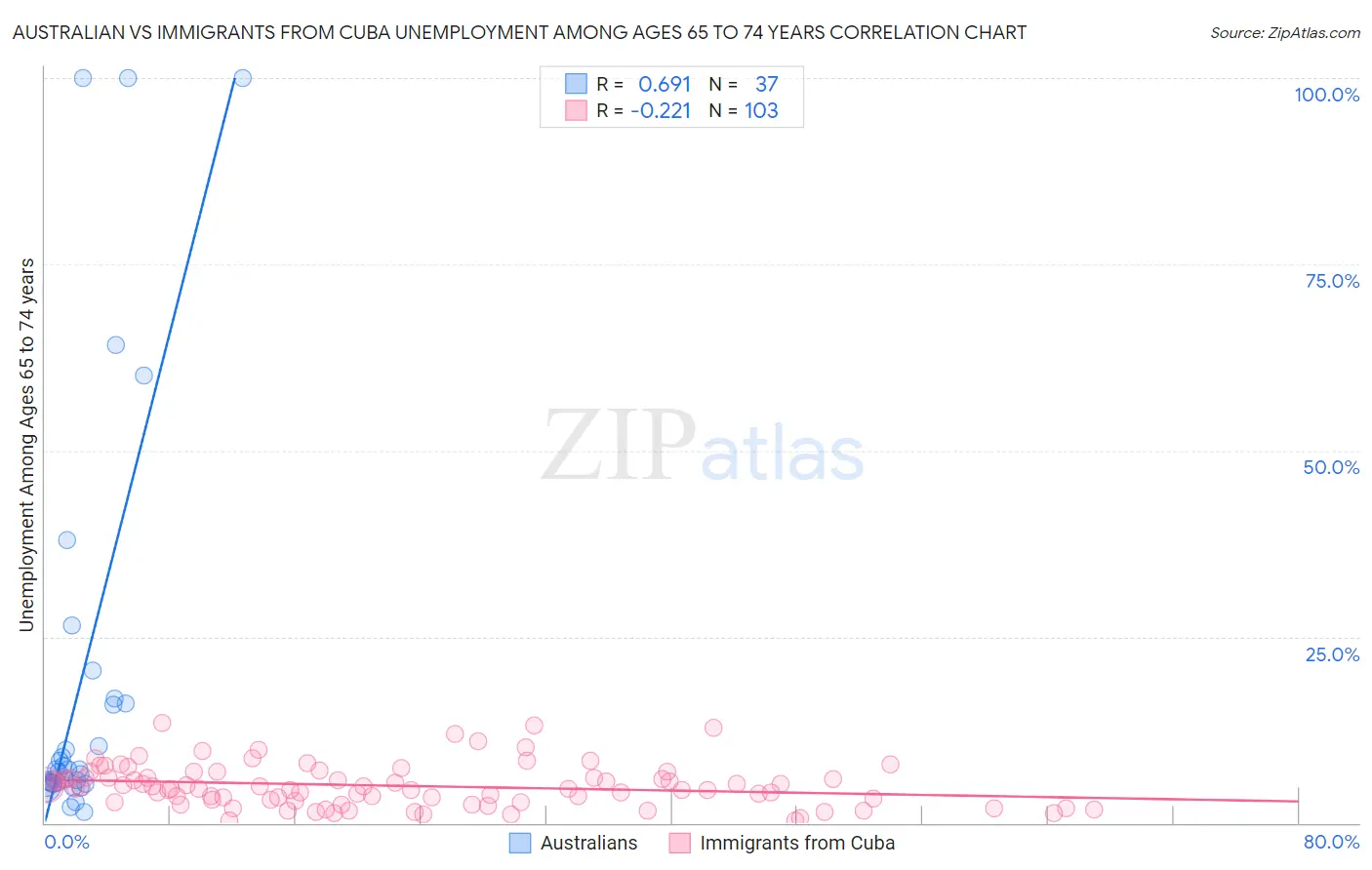 Australian vs Immigrants from Cuba Unemployment Among Ages 65 to 74 years