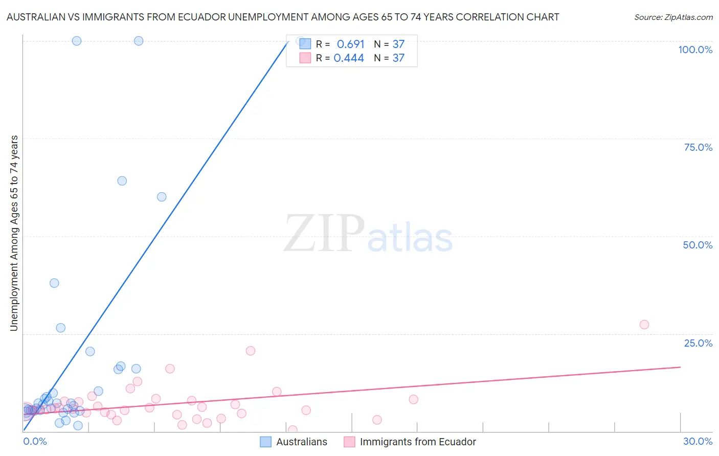 Australian vs Immigrants from Ecuador Unemployment Among Ages 65 to 74 years