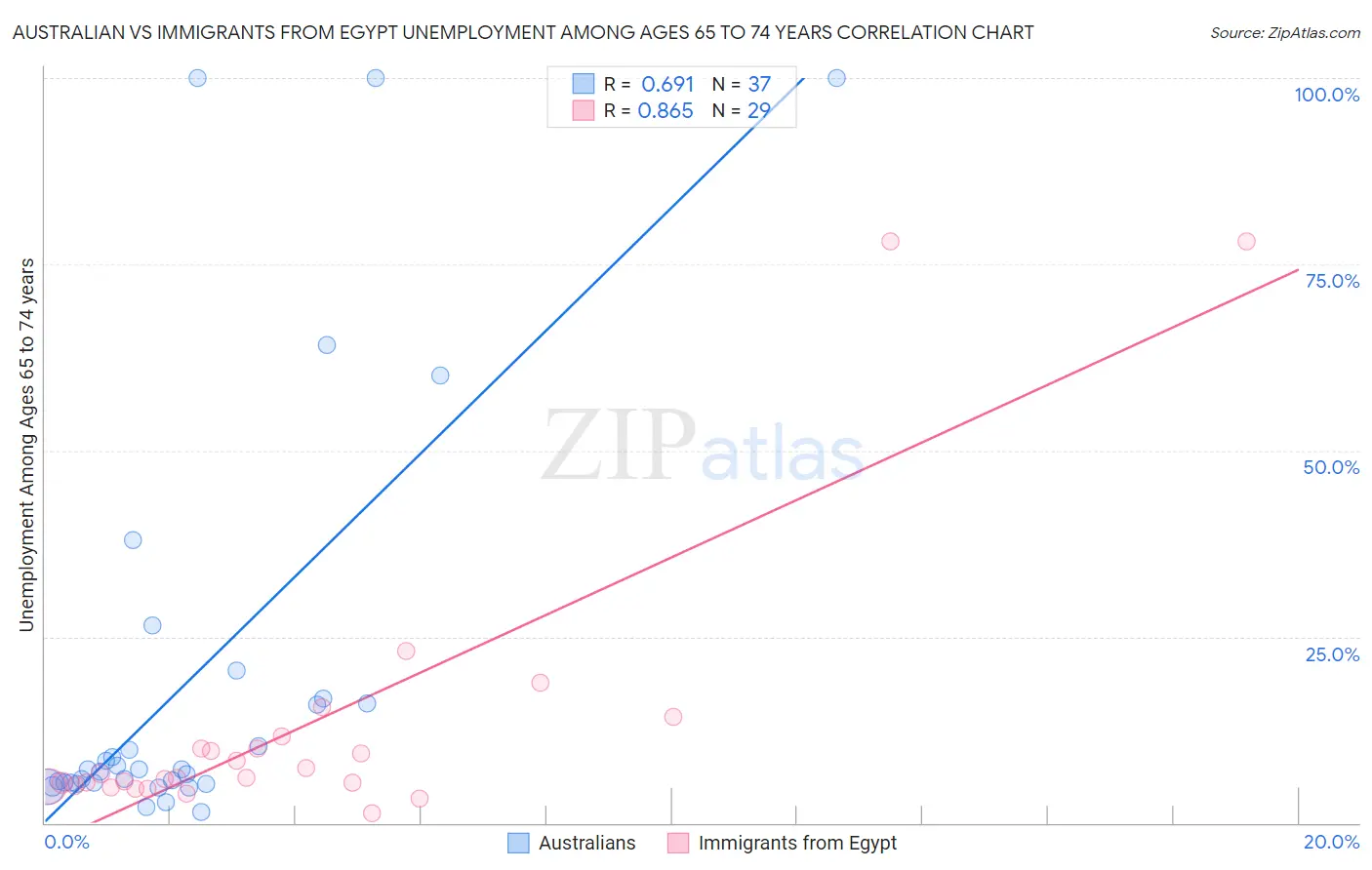 Australian vs Immigrants from Egypt Unemployment Among Ages 65 to 74 years