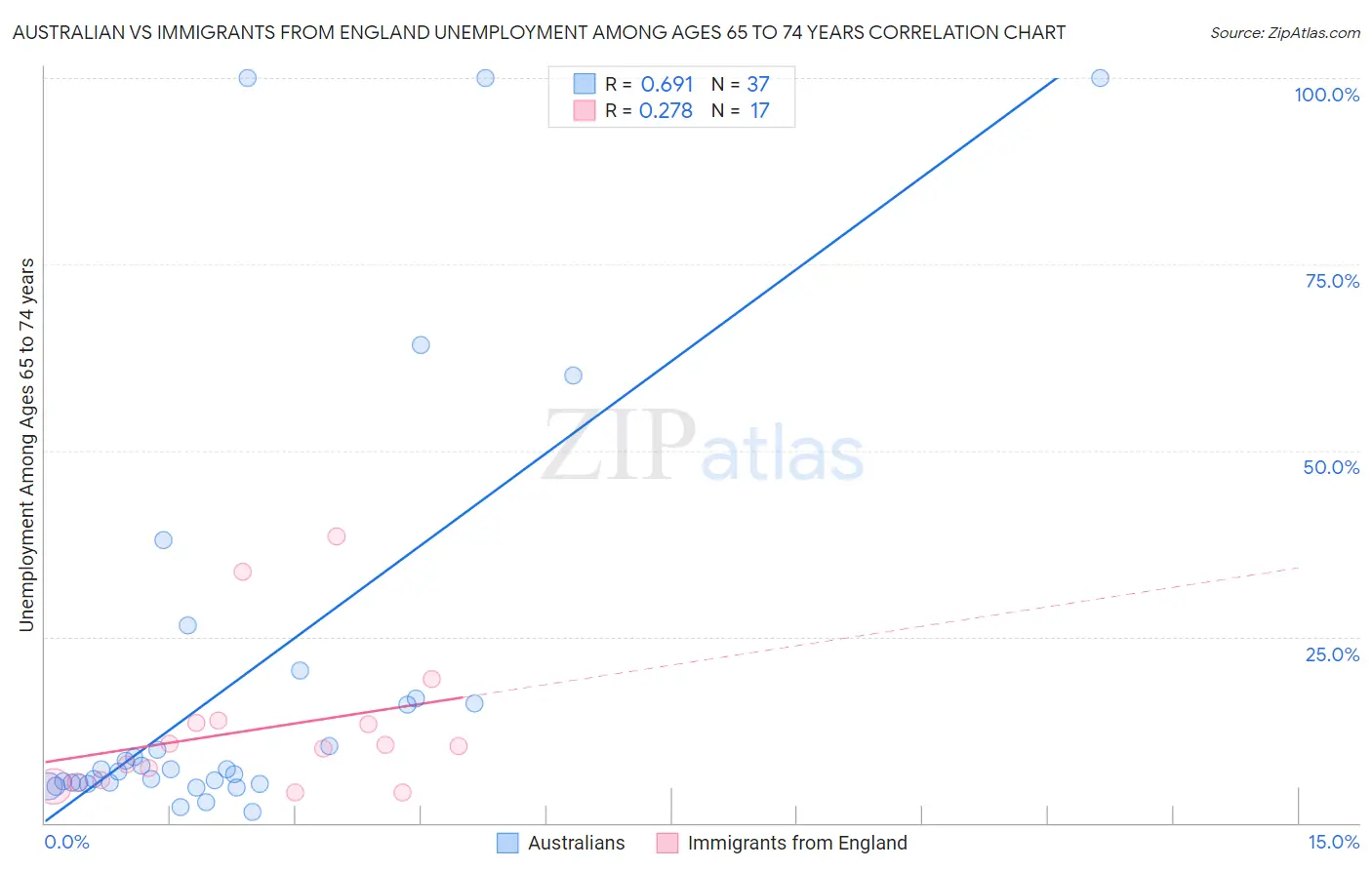 Australian vs Immigrants from England Unemployment Among Ages 65 to 74 years