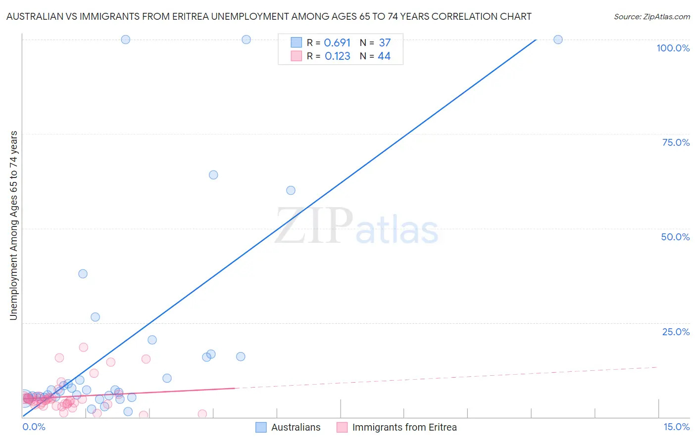 Australian vs Immigrants from Eritrea Unemployment Among Ages 65 to 74 years