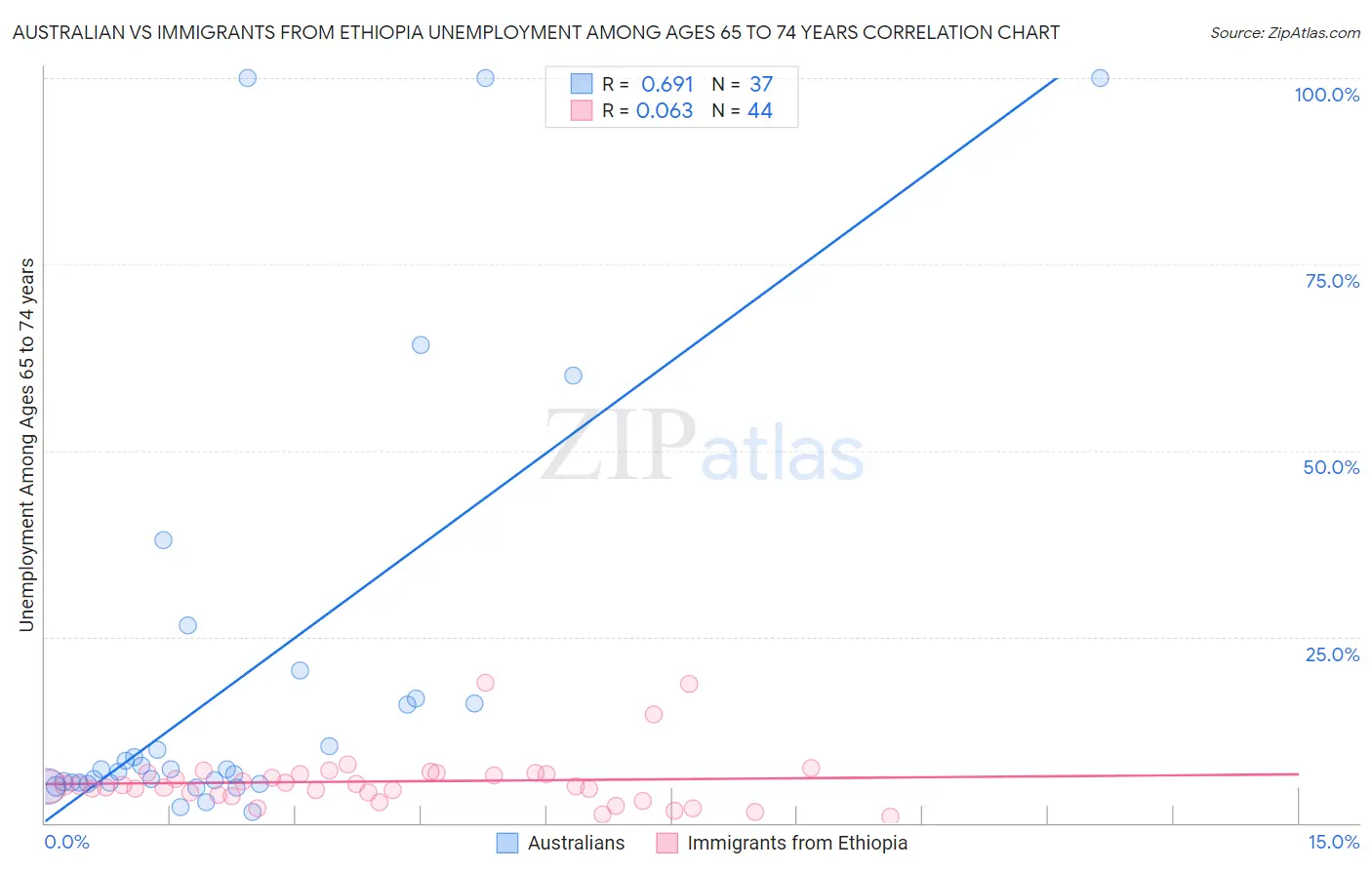 Australian vs Immigrants from Ethiopia Unemployment Among Ages 65 to 74 years