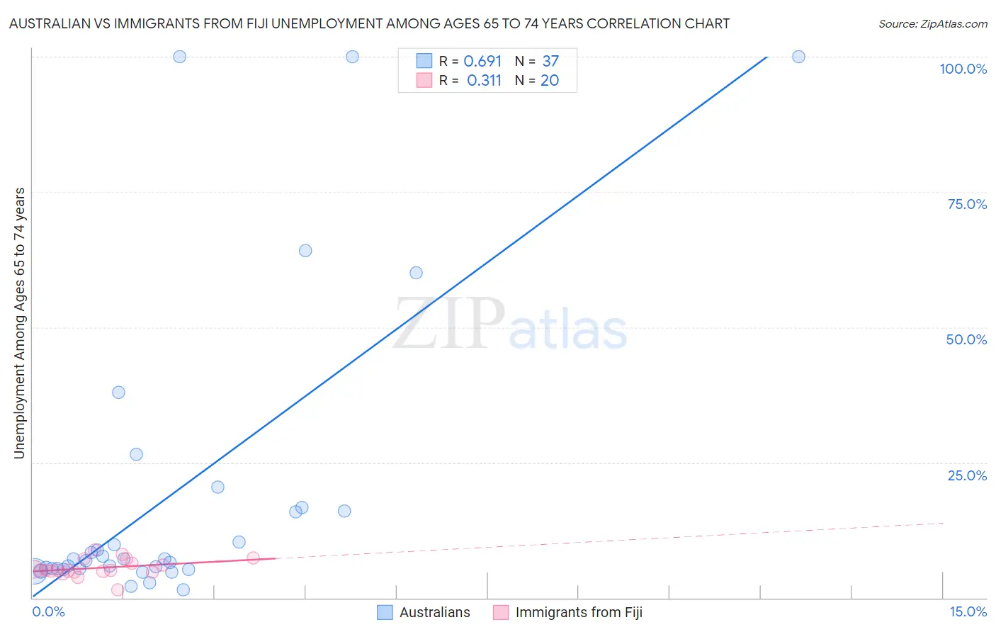 Australian vs Immigrants from Fiji Unemployment Among Ages 65 to 74 years