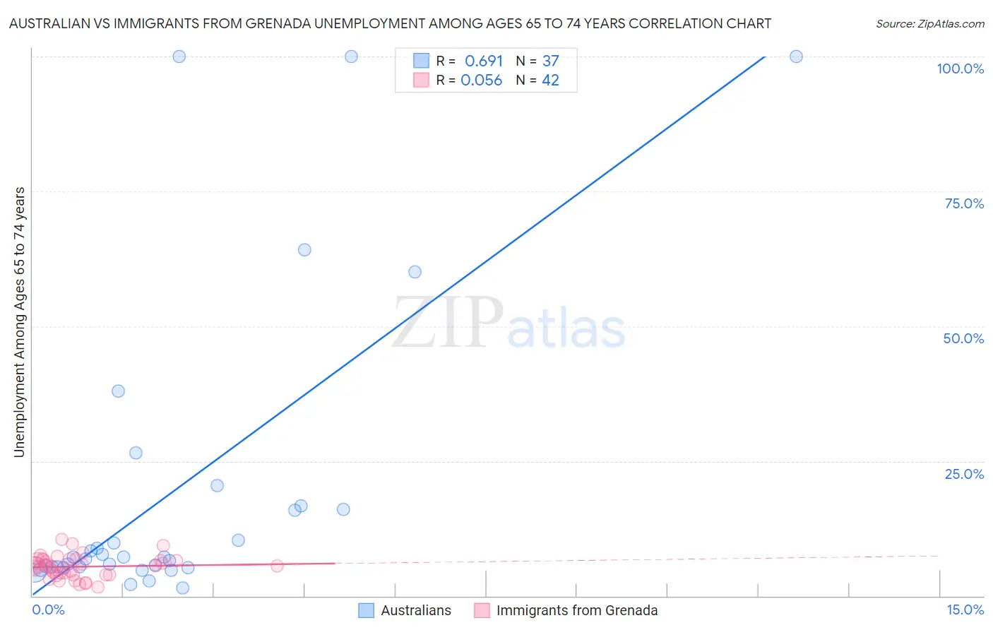 Australian vs Immigrants from Grenada Unemployment Among Ages 65 to 74 years